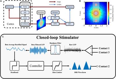 Simulation of Closed-Loop Deep Brain Stimulation Control Schemes for Suppression of Pathological Beta Oscillations in Parkinson’s Disease